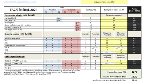 simulateur de bac sti2d|Simulateur de moyenne au bac techno réforme 2024 et 2025